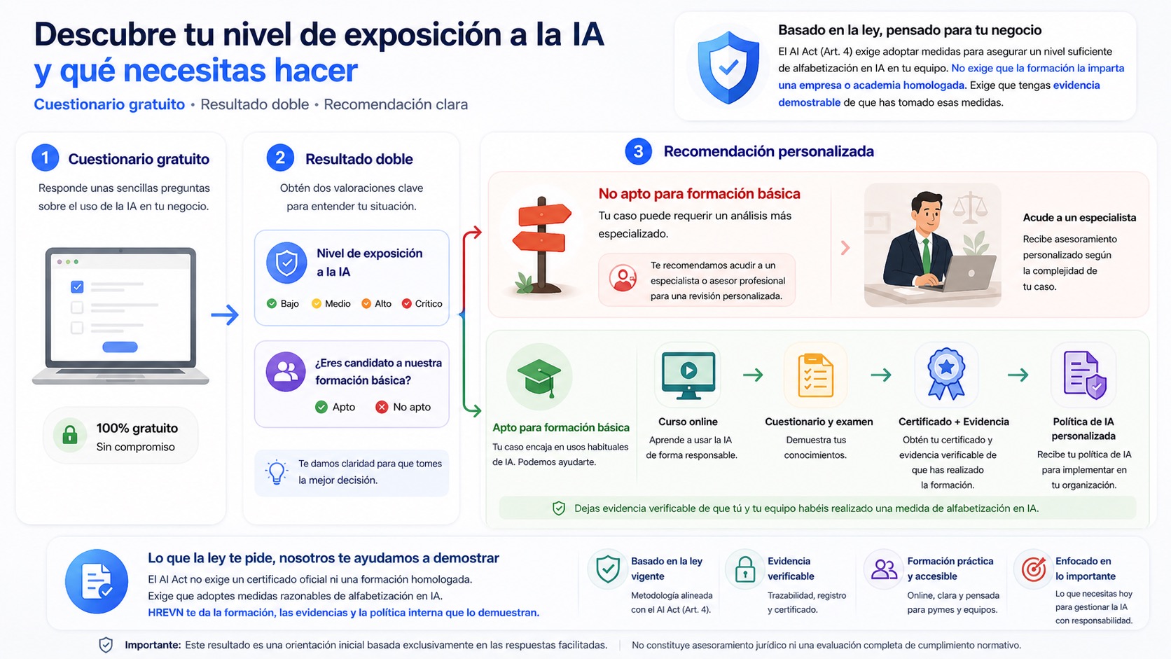 Resumen visual de HREVN Start, el cuestionario inicial, el resultado doble y la recomendación posterior según el caso